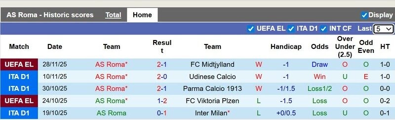 AS Roma đang dần “thăng hoa” trên sân khách