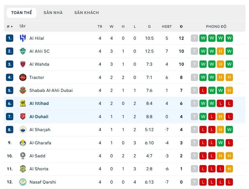 Al Duhail vs Al Ittihad đều cạnh tranh vị trí Play Off AFC Champions League