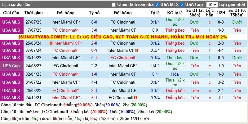 Cincinnati là bên áp đảo trong các lần đôi bên tranh tài cùng với nhau