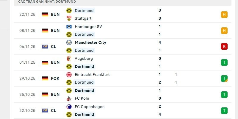 Tài thường xuyên nổ trong các trận cầu mới nhất của Dortmund