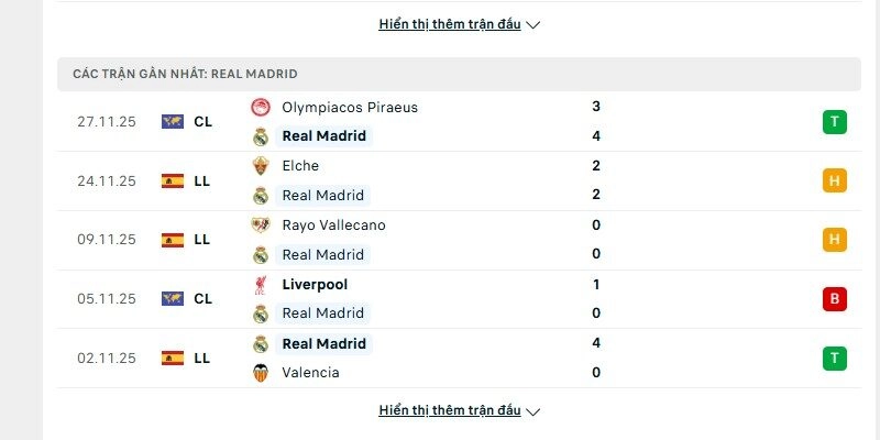 Phong độ Real Madrid