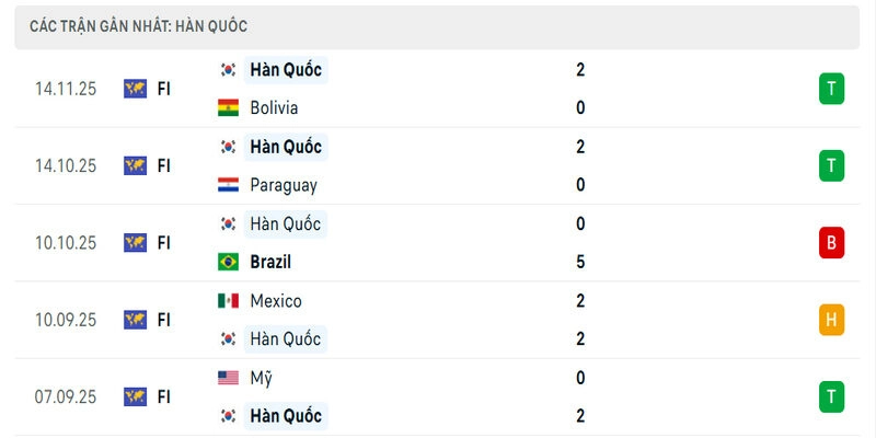 Hàn Quốc vs Ghana chủ nhà sở hữu hiệu suất ghi bàn ổn định