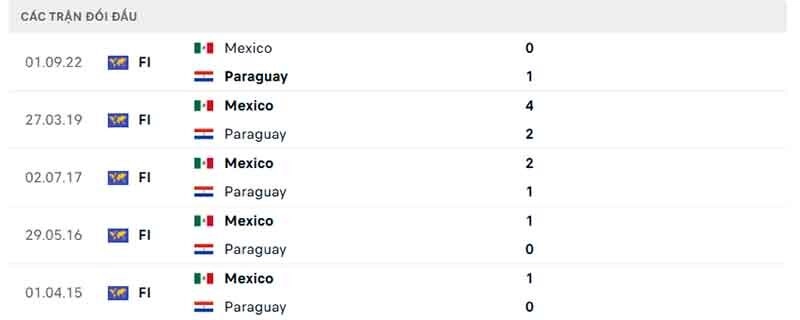 Lịch sử đối đầu giữa Mexico vs Paraguay