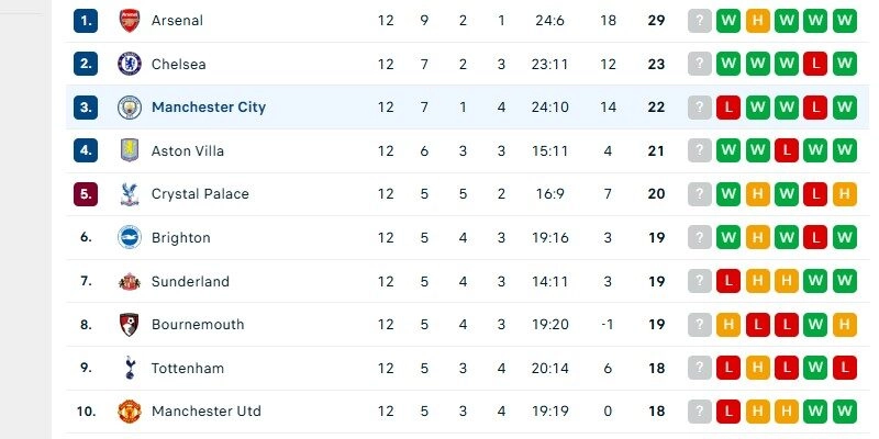 Man City là một trong các đội cạnh tranh cho chức vô địch