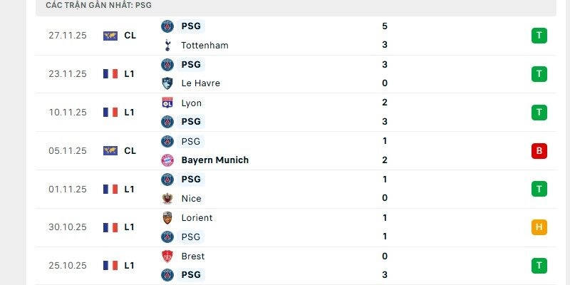 PSG đang có phong độ ghi bàn rất tốt ở quãng thời gian gần đây