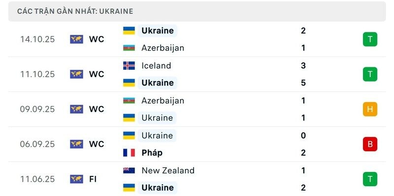 Phong độ của Ukraine