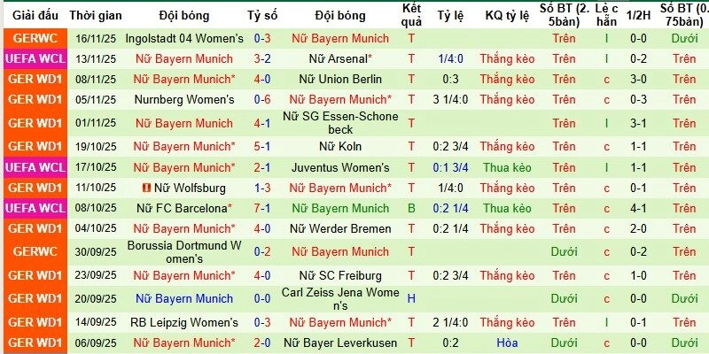 Mạch trận thi đấu với phong độ cao của Bayern Munich W