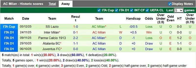 AC Milan cần cải thiện phong độ sân khách