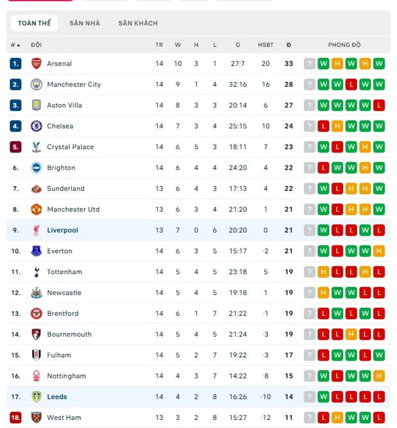 Cả Leeds vs Liverpool đều đang gặp vấn đề