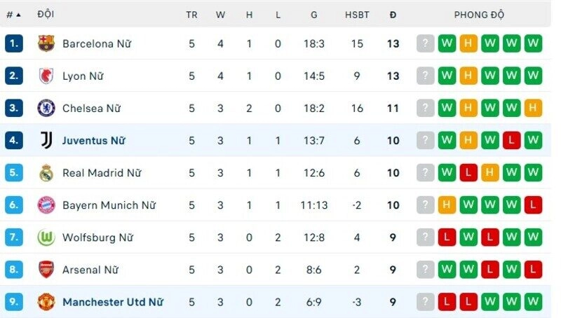 Juventus W vs MU W đều đang cạnh tranh top 4