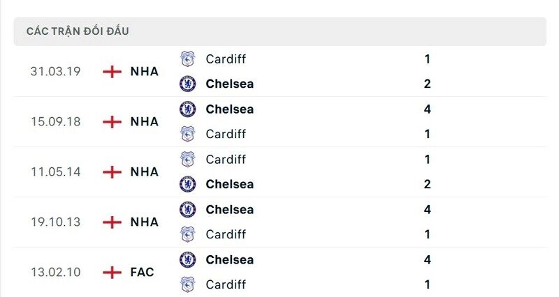 Lịch sử đấu của Cardiff vs Chelsea