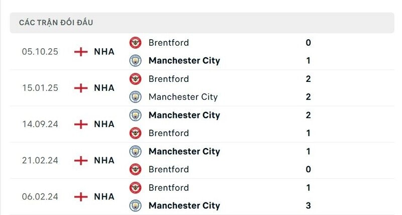 Lịch sử đấu của Man City vs Brentford