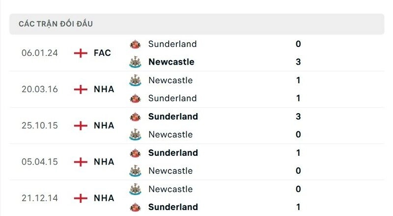 Lịch sử đấu của Sunderland vs Newcastle