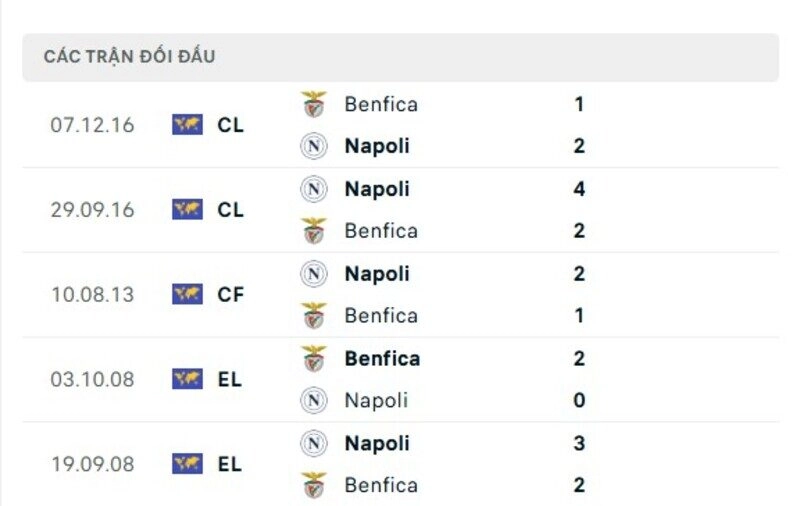 Những trận đấu giữa Benfica vs Napoli thường là "mưa bàn thắng"