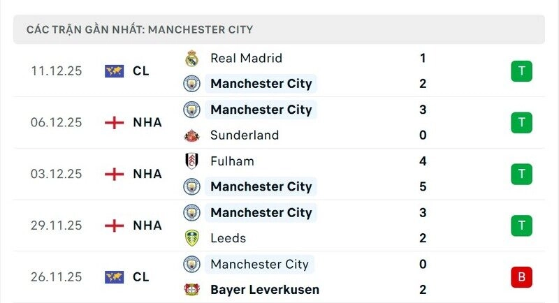 Phong độ Man City
