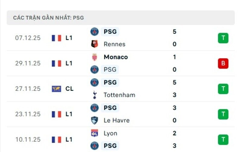 Phong độ PSG
