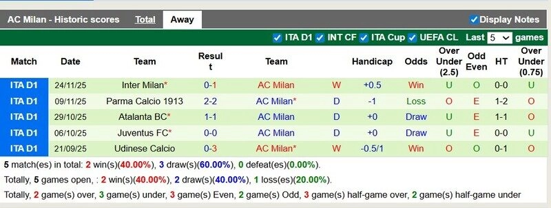 Phong độ sân khách không tệ của AC Milan