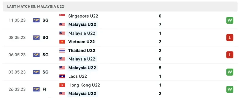 phong độ u22 malaysia