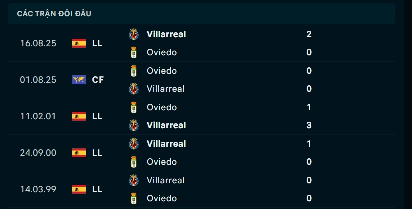 Thành tích đối đầu Oviedo vs Villarreal