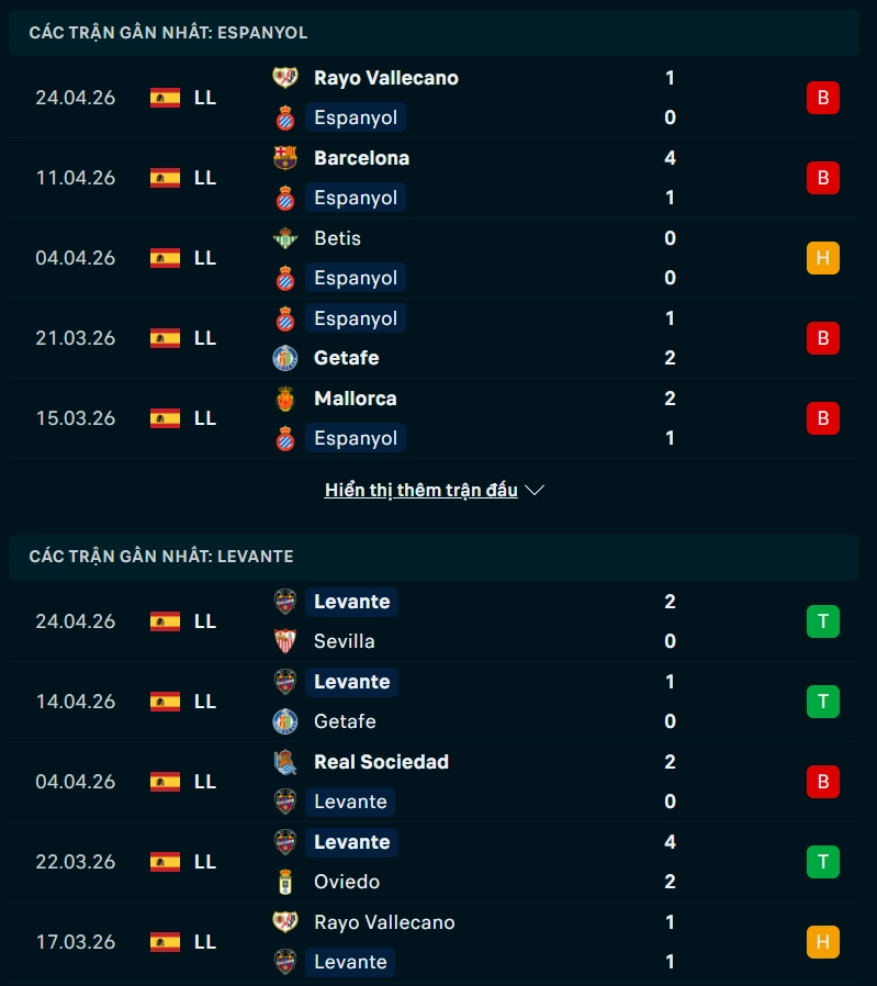 Phong độ Espanyol vs Levante