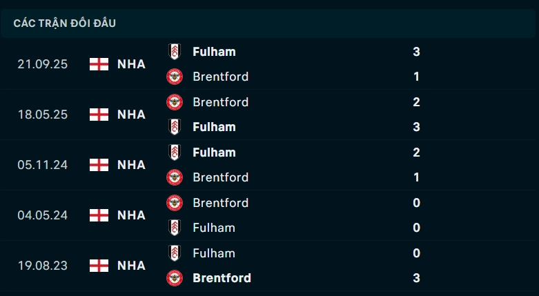 Thành tích đối đầu Brentford vs Fulham