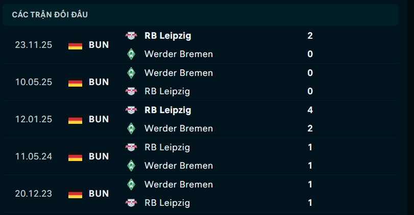 Thành tích đối đầu Werder Bremen vs RB Leipzig
